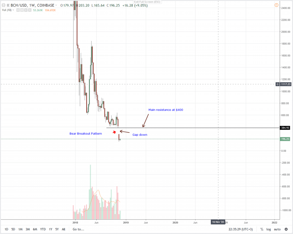 Bitcoin Cash Price Analysis Bch Usd Bulls Aim At 300 Bch Sv To - 