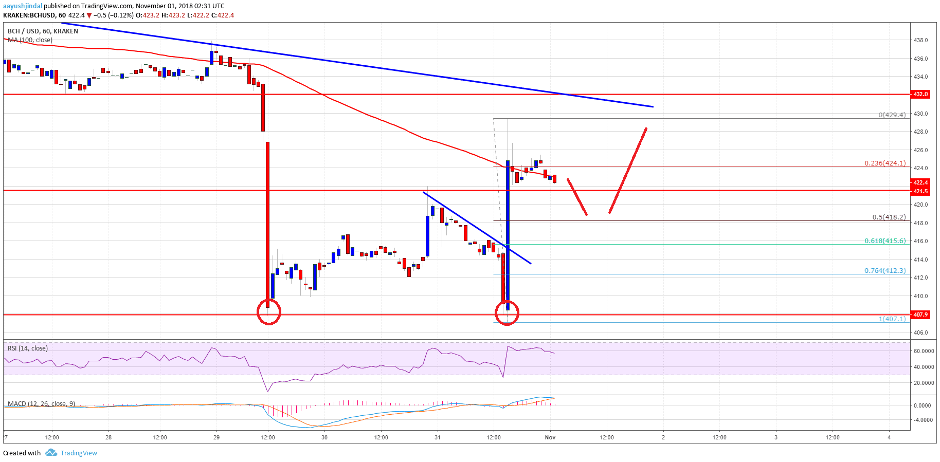 Bitcoin Cash Price Analysis BTC Chart