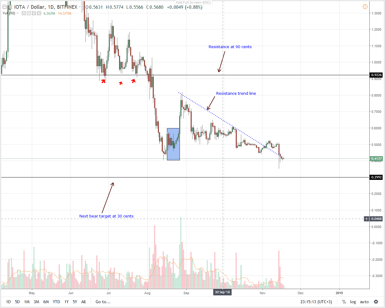 Iota Chart