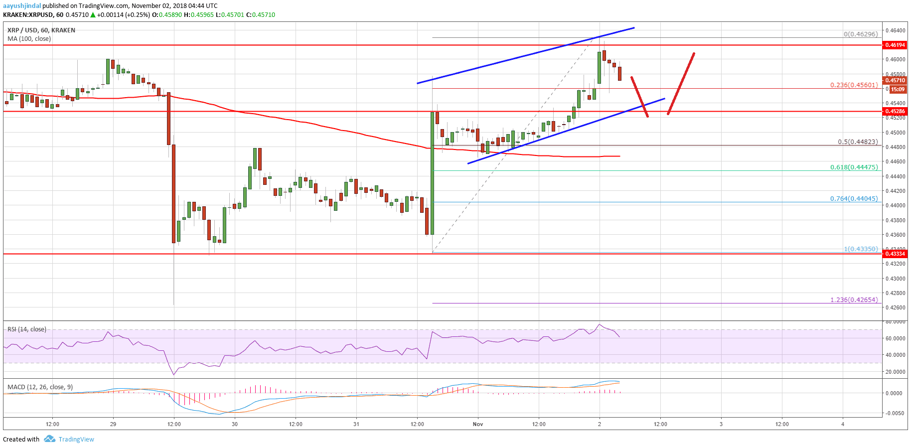 Ripple Price Analysis: Buy Dips In XRP/USD Near $0.4500 ...