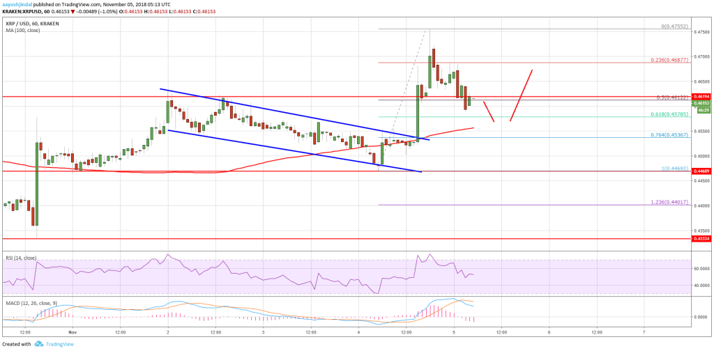 Ripple price analysis: XRP worries