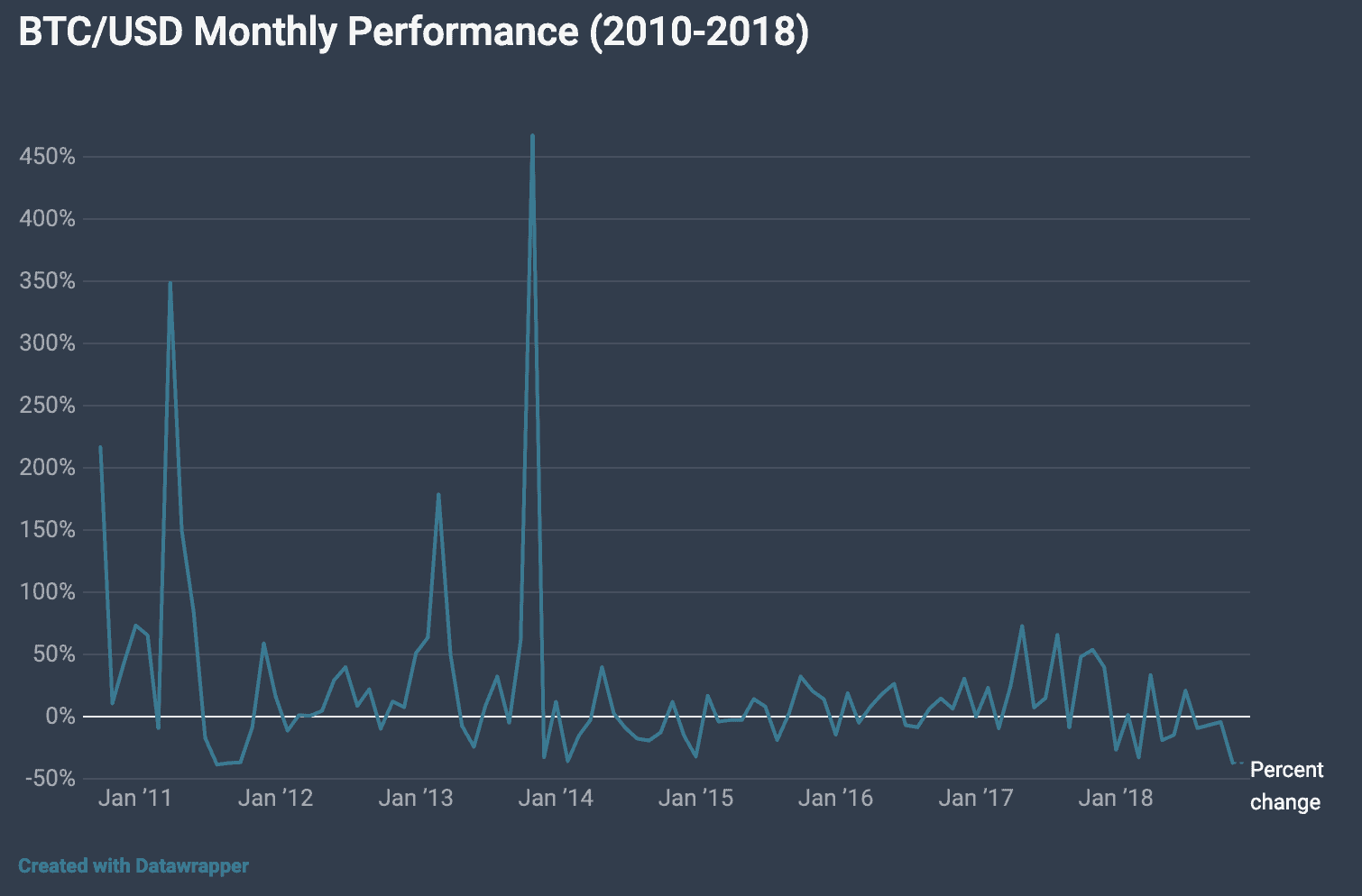 BTC/USD monthly performance, CoinDesk