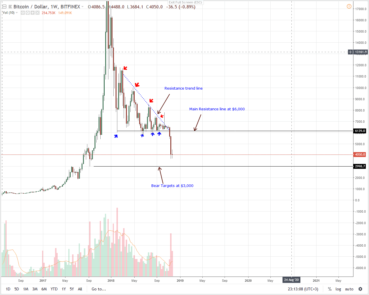 BTC/USD Price Analysis: "I want People to Think Binance as ...