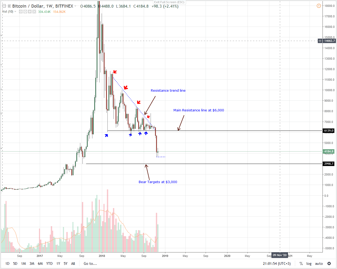 Bitcoin Price Ysis Satoshi Nakamoto Is Alive Btc Usd Prices Btc Usd Price Ysis