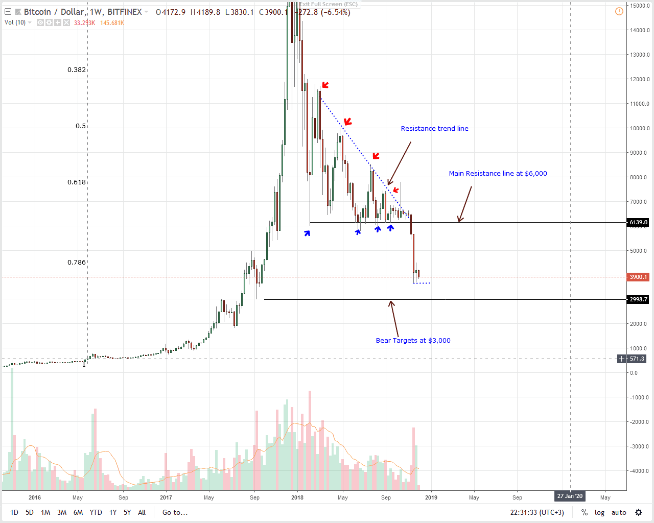 Btc Usd Price Ysis Fundamentals Diverge From Positive Btc Usd Price Ysis