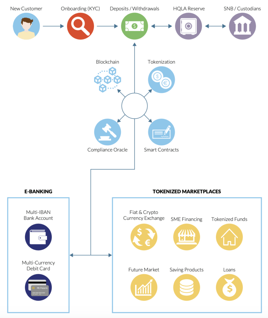 Diagram of the envisioned structure of Mt Pelerin's services, Mt Pelerin whitepaper