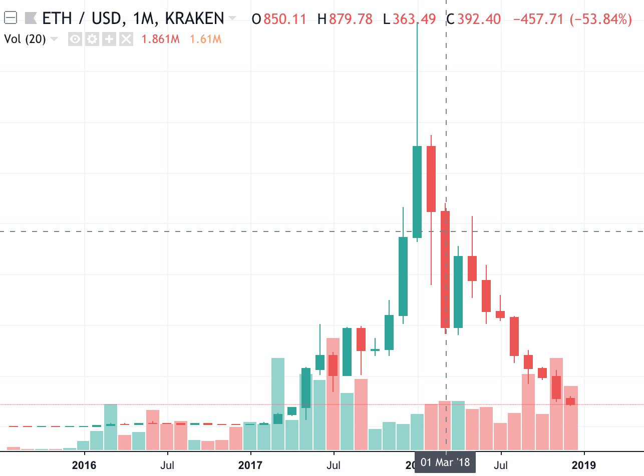 ETH/USD Kraken chart, Tradingview