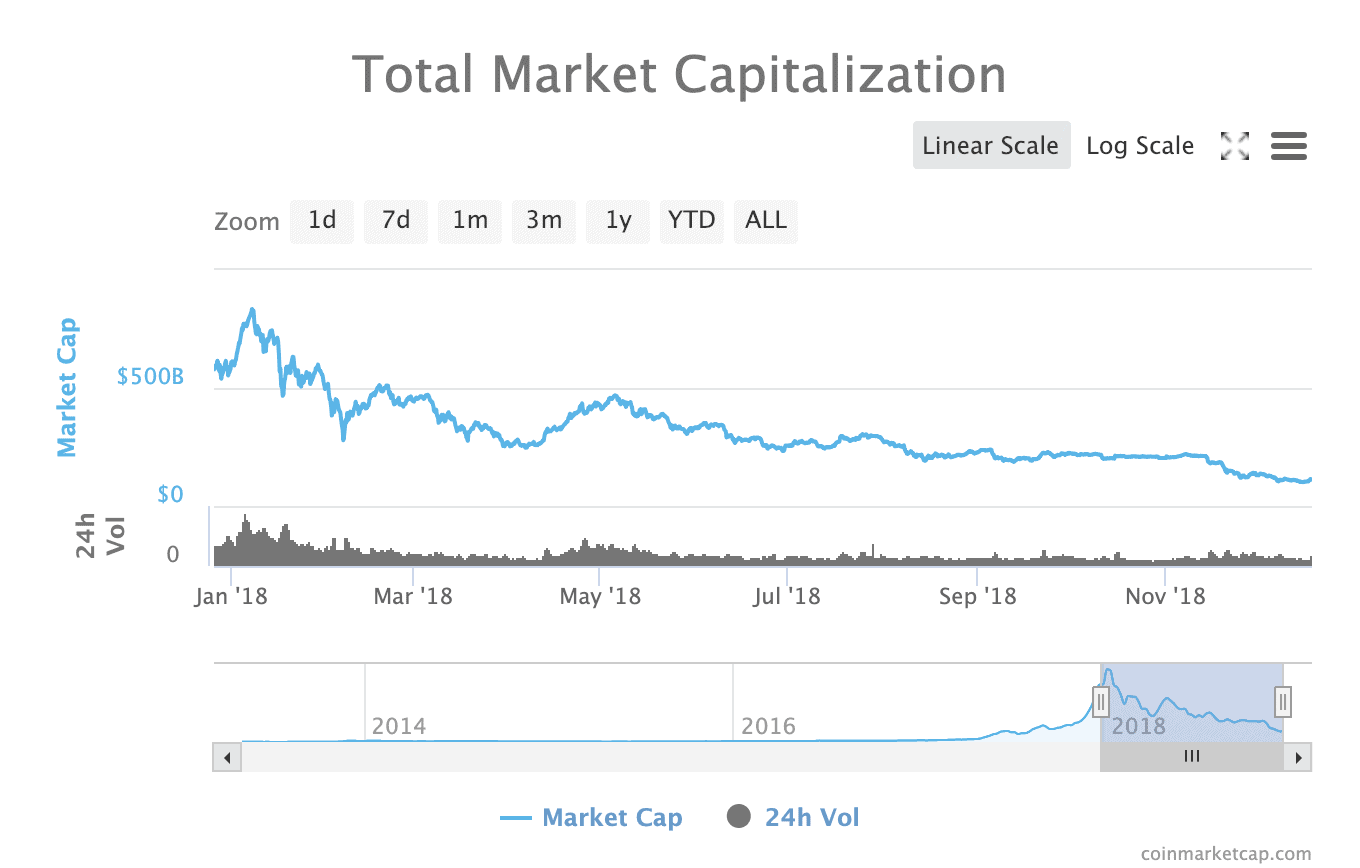 Total Crypto Market Capitalization, Coinmarketcap.com