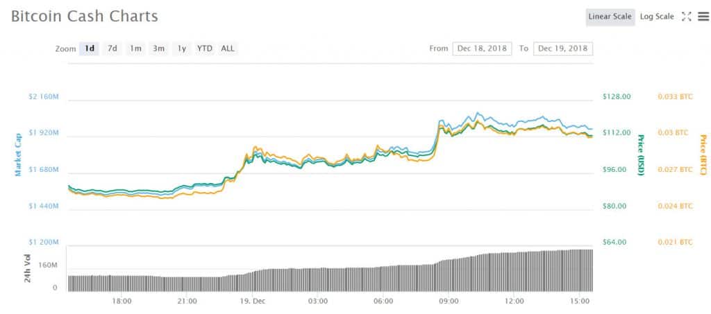 Bitcoin Cash Rises From Near Death With 28 Surge Today - 