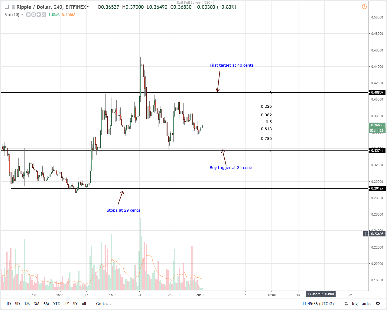 Ripple (XRP) Will Be at An Advantage If Bitcoin (BTC) Soar To $100k or $1 Million