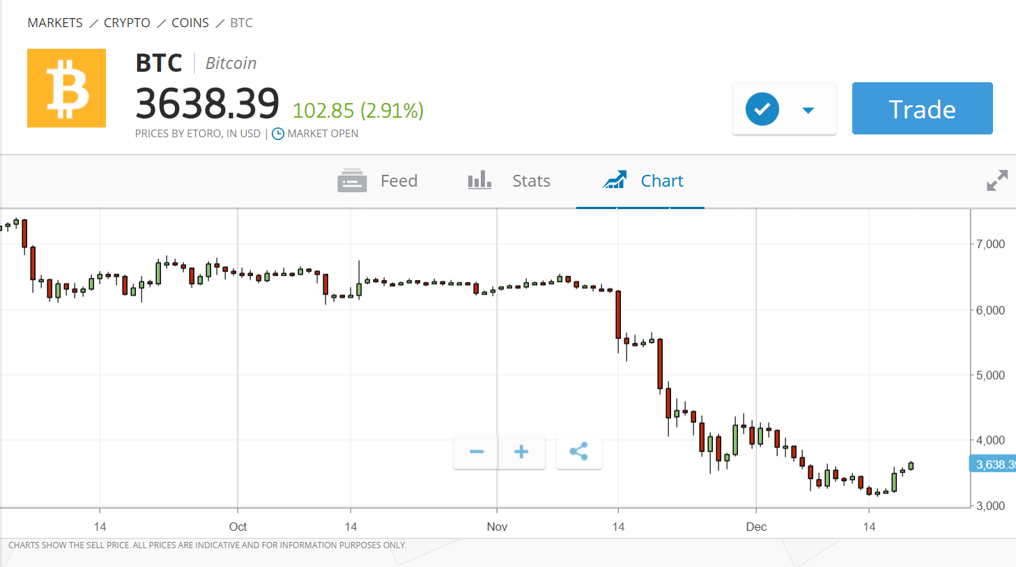 If you invested $1,000 in bitcoin in 2013, here’s how much you’d have now