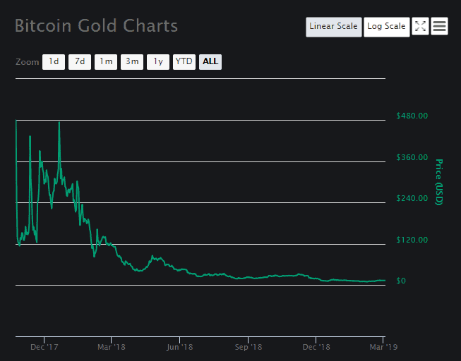 Bitcoin Gold Price Analysis Bitcoin Gold Btg At Its Lowest - 