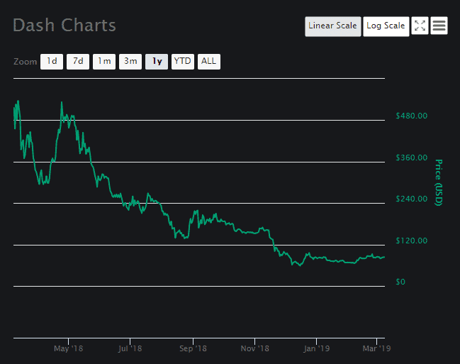 Dashcoin Price Chart