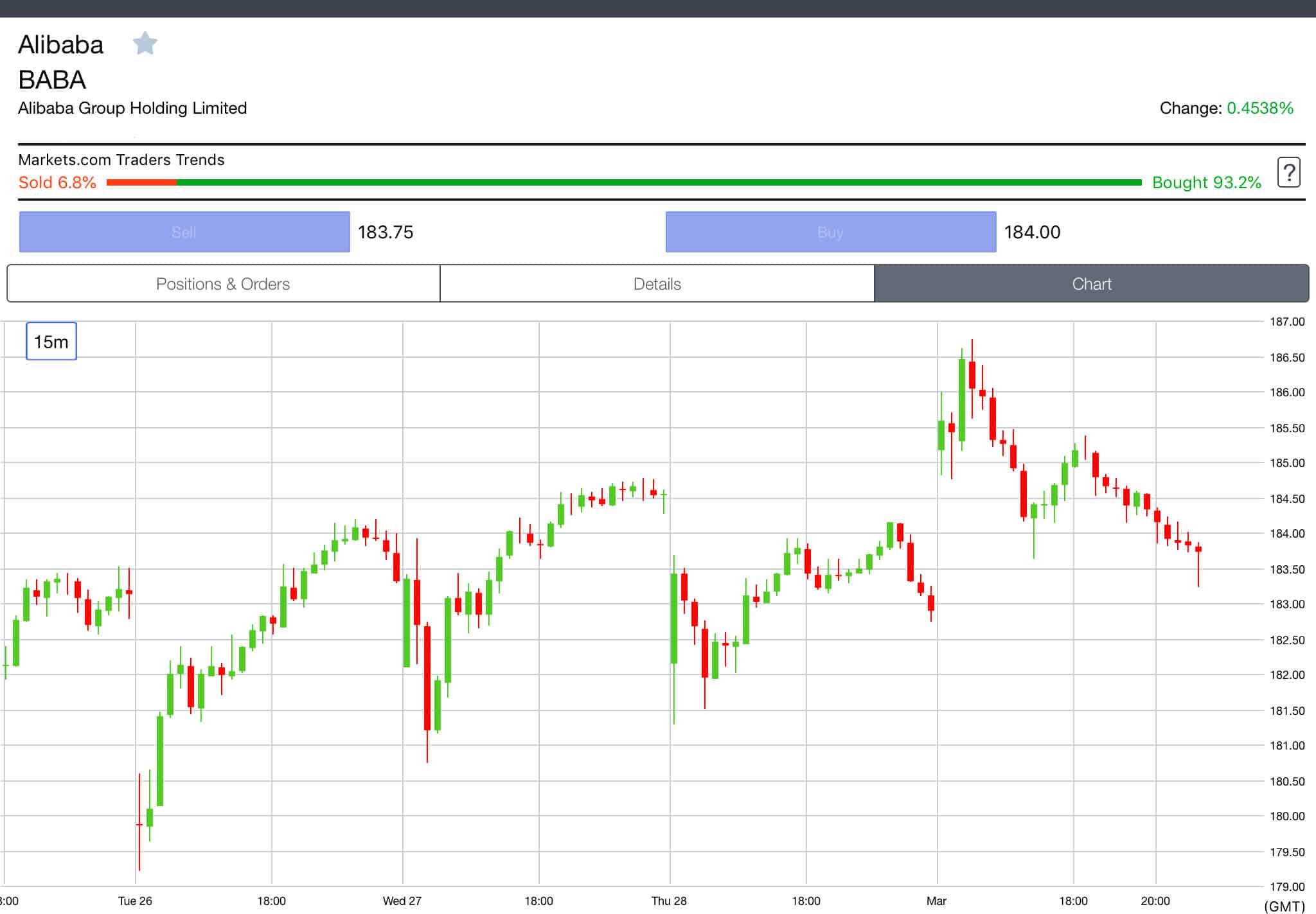 Alibaba Share Price Chart