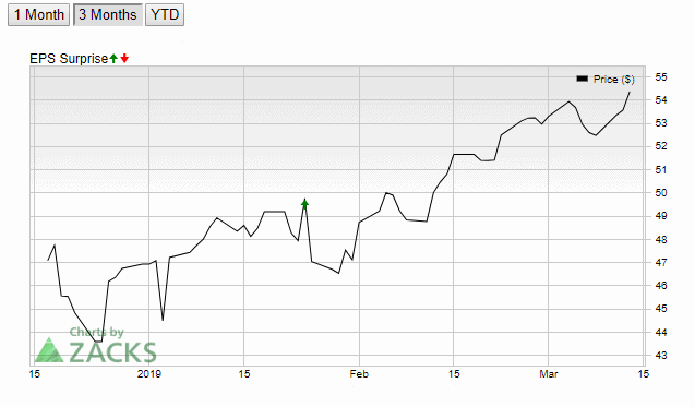 Intel Stock Price Chart