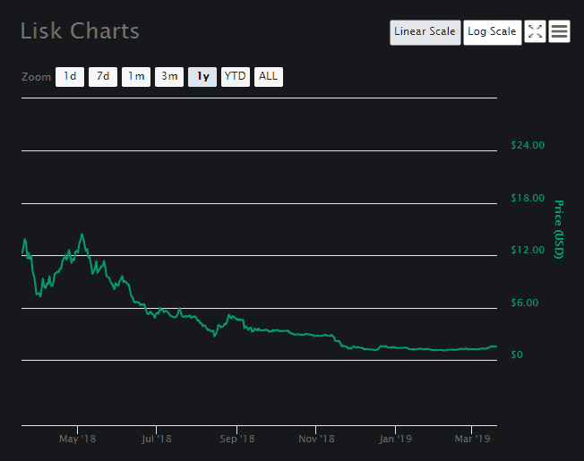 Lisk Price Chart