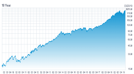 Mastercard Stock Price Chart