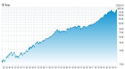 Mastercard Stock Chart