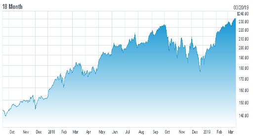 Mastercard Stock Price Chart