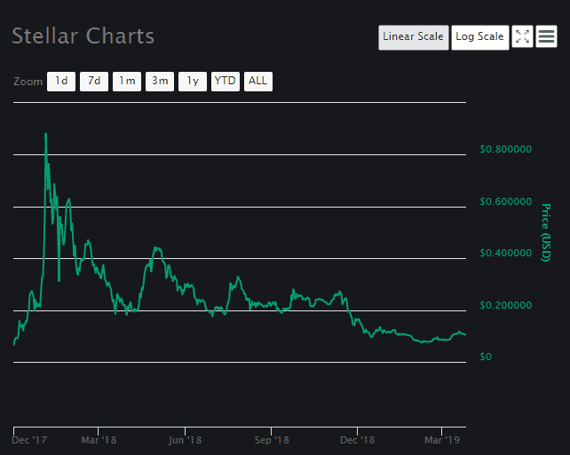 Stellar price analysis Chart 1