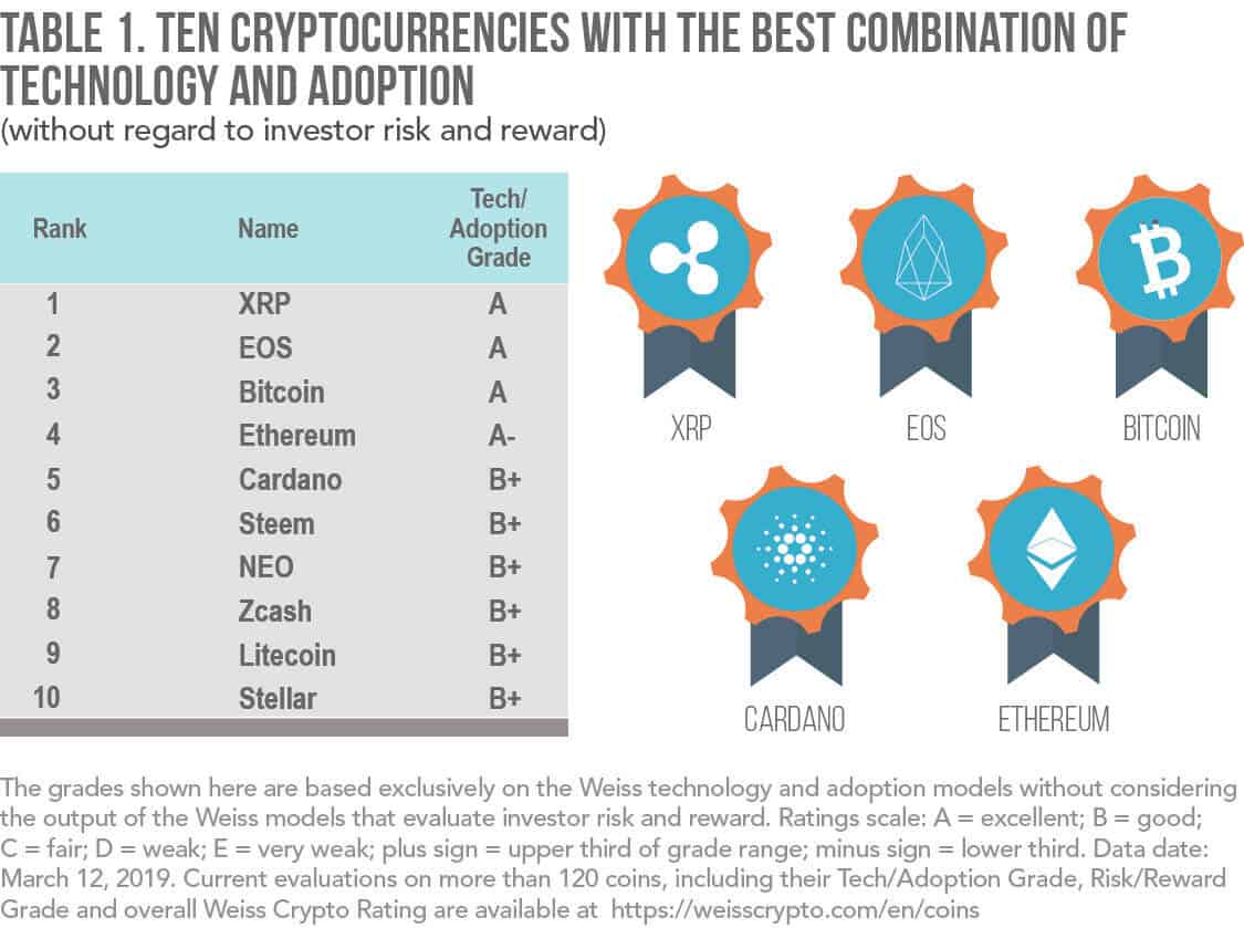 Weiss Annual Report Marks EOS, Bitcoin, XRP As Top Three Cryptos