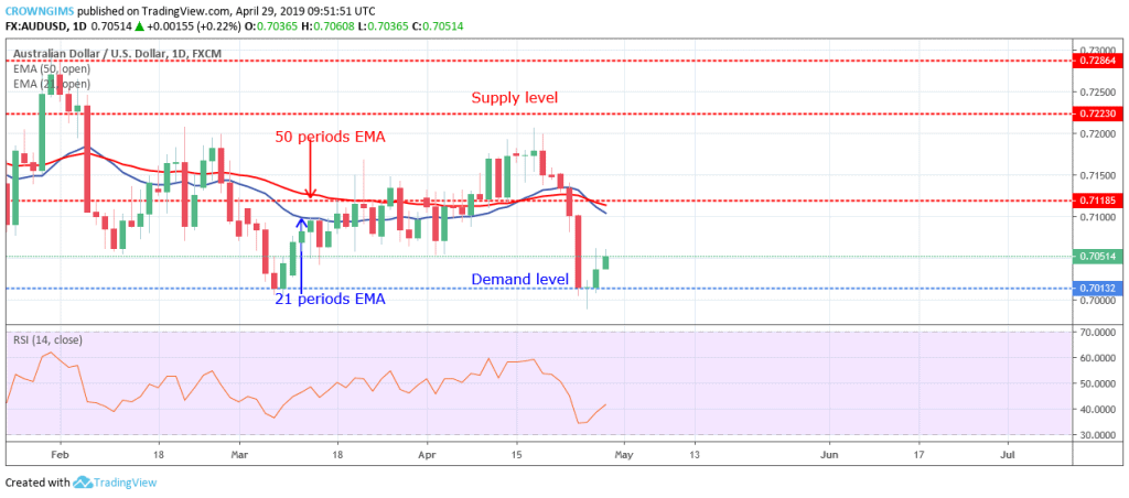 Forex Trading Audusd Reversed At 0 701 Targeting 0 711 - 