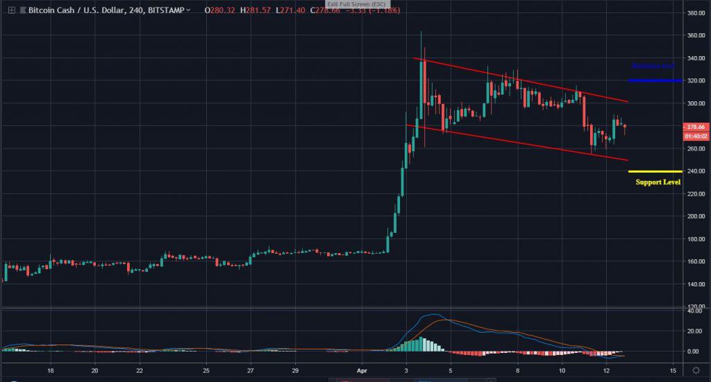 Bitcoin Cash Flags Down After Trending On A Bullish Sentiment - 