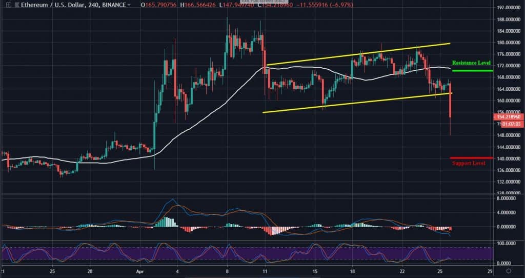 Ethereum trading: ETH Hit $148 After Surging 6%, The Bears Are Back!