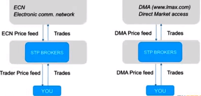 Forex direct market access