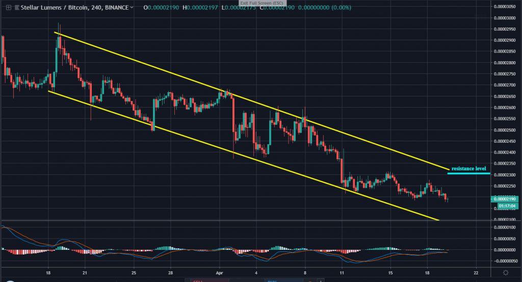 Xlm Btc Chart