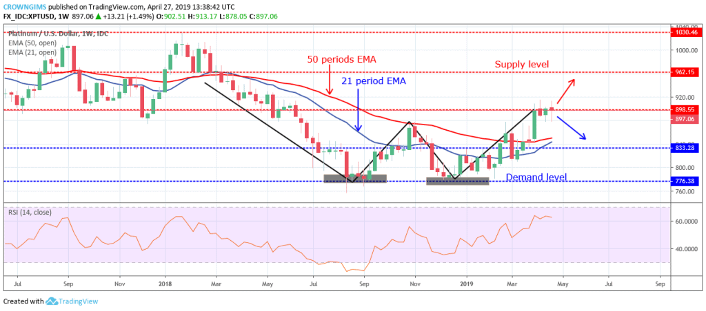 Forex Trading Xptusd Is Trending Upwards And This May Continue - 