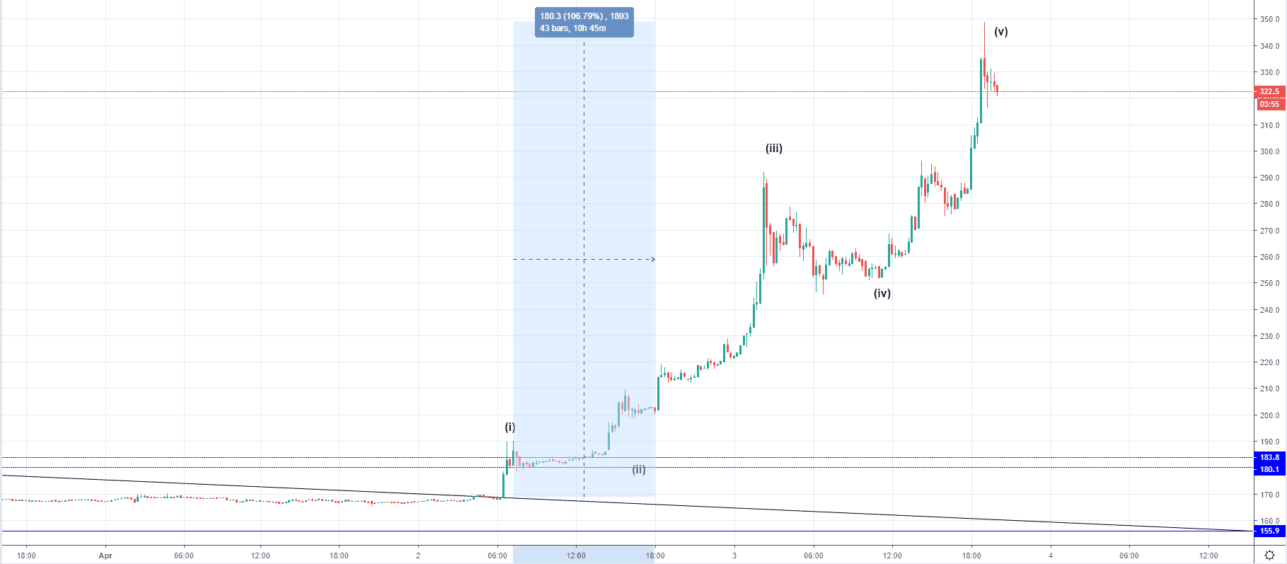 Bitcoin Cash Technical Analysis Bch Over 100 Today - 