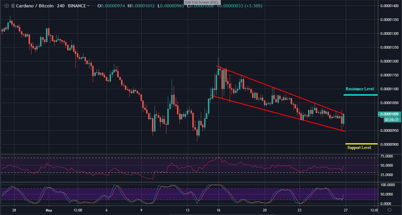 Ada Btc Chart