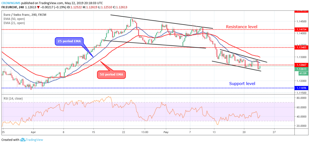 Forex support