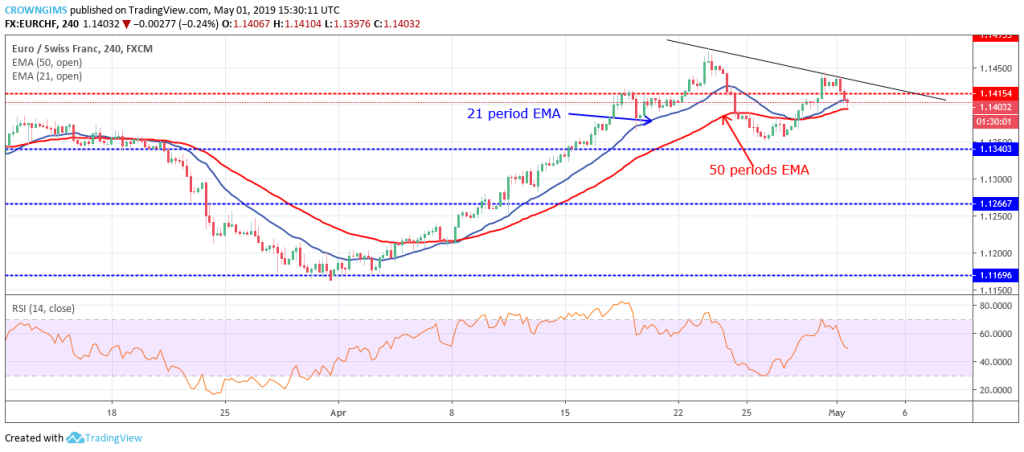 Forex Trading Eurchf Bounced At 1 134 To Continues Its Bullish Trend - 