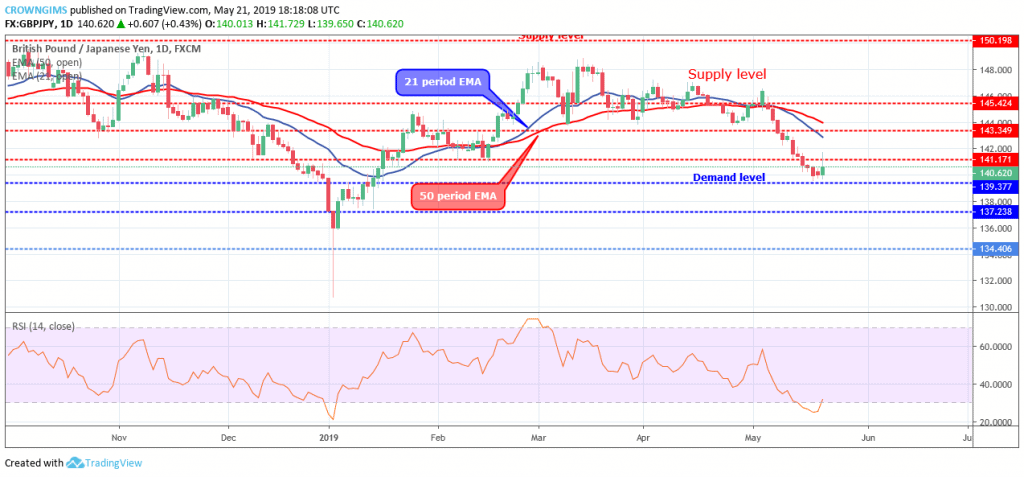 Forex Trading Gbpjpy Price May Reverse At 139 - 