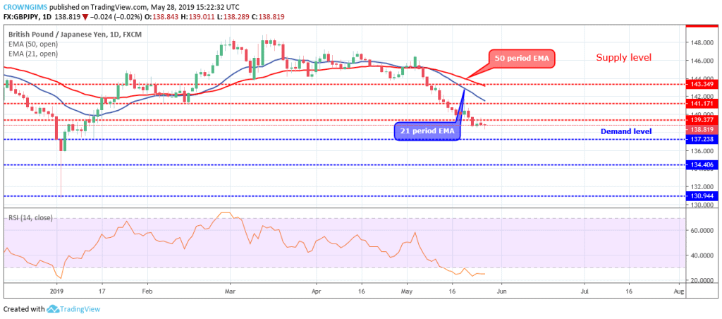 Forex Trading Gbpjpy Price Broke Down 139 Level Targeting 137 Level - 