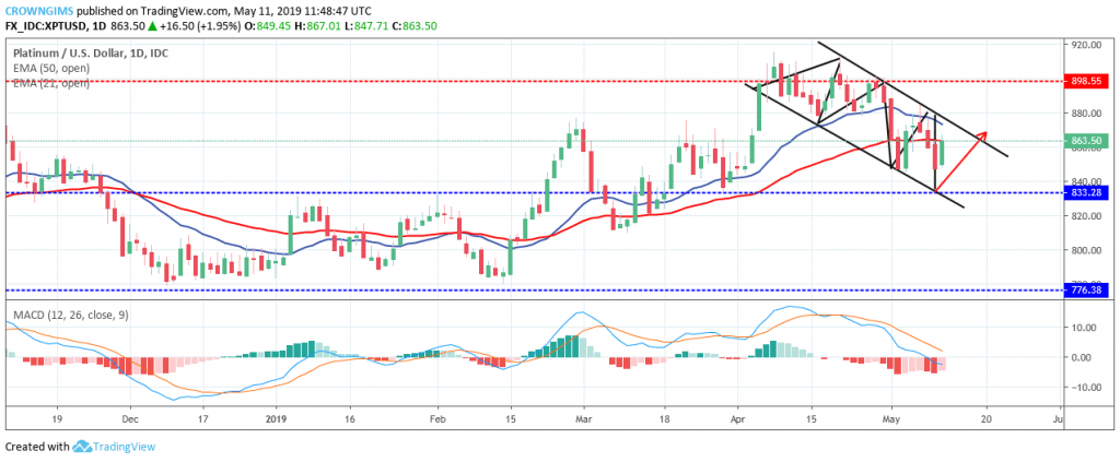 Forex Trading Xptusd Is Approaching A Potential Bounce Zone At 833 - 