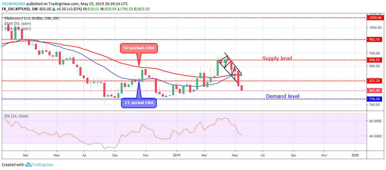 Forex Trading Xptusd Is Targeting 776 Price Level - 