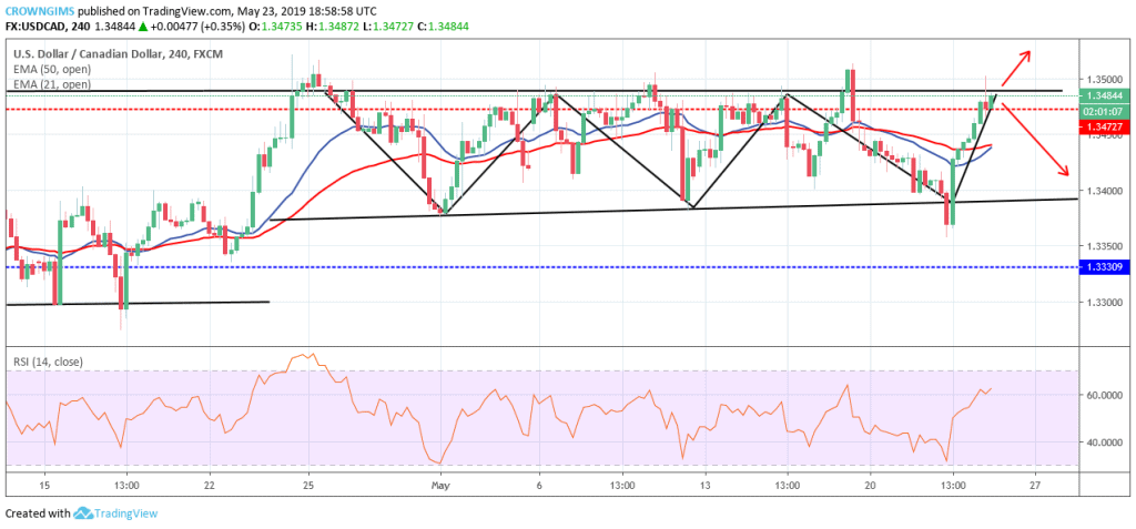 Forex Trading Usdcad Is Facing Buyers And Sellers War At 1 3472 Level - 