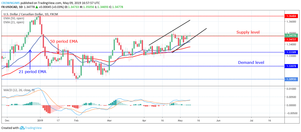 Forex Trading Usdcad Remains Near 1 3472 Targets 1 3678 Level - 