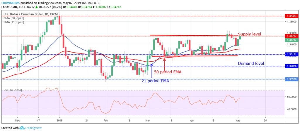 Forex Trading Usdcad Is Range Bound Within 1 3312 1 3472 - 