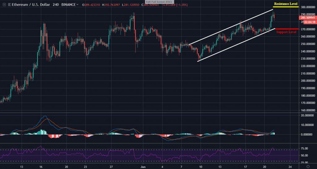 Ethereum Eth Surges Above The Important 280 As Price Continues To - 