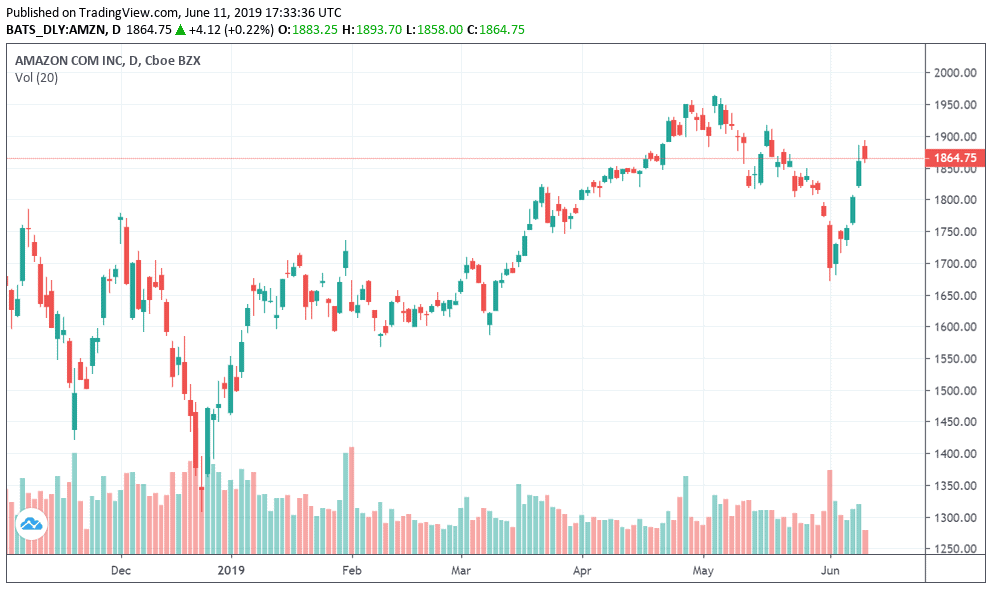 Aws Stock Price Chart