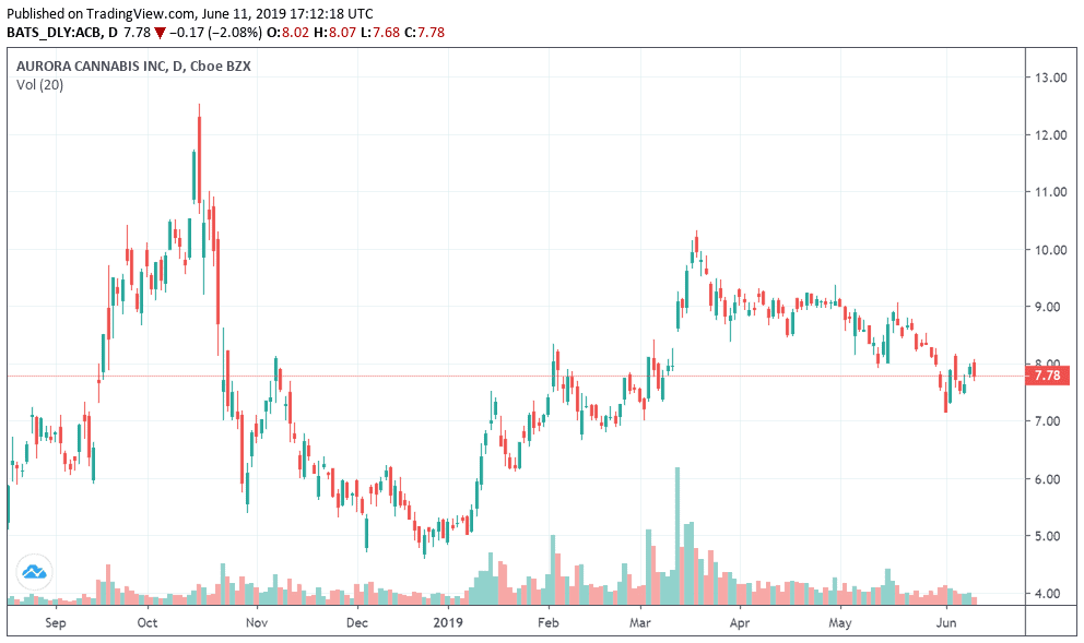 Aurora Stock Chart