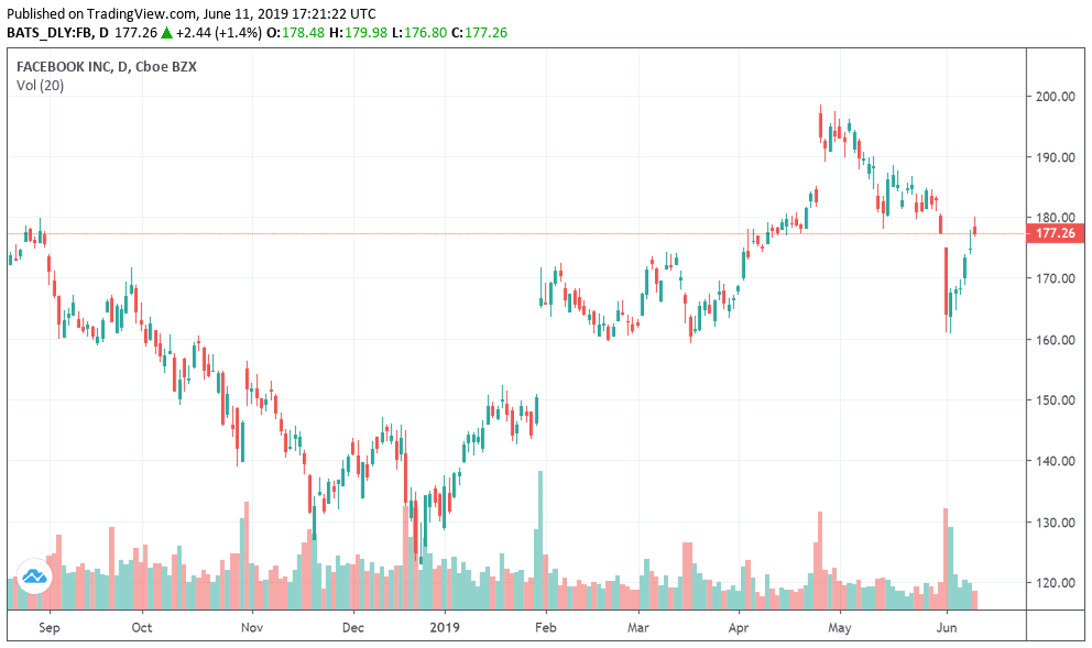 Facebook Stock Interactive Chart