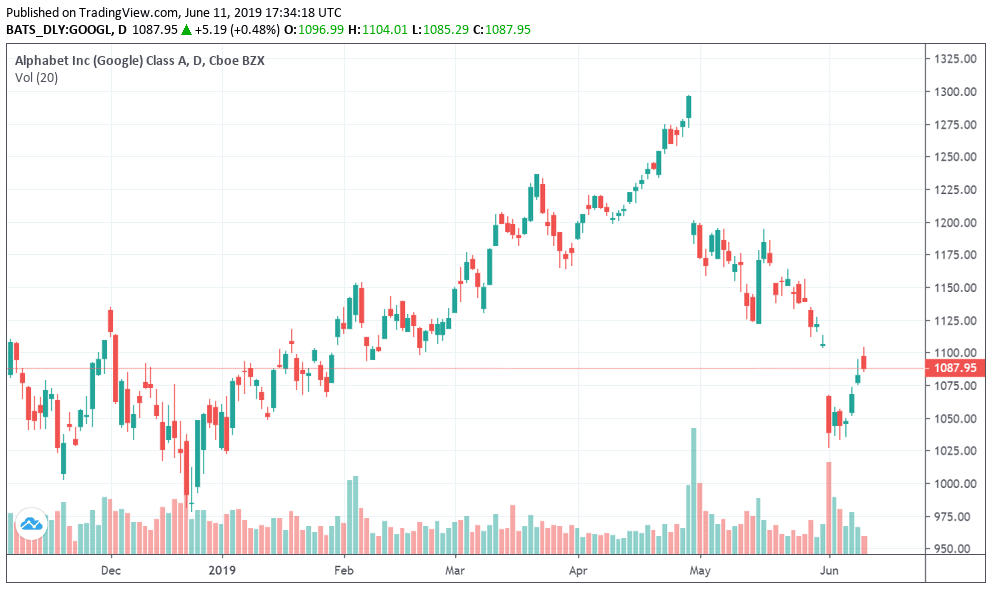 google share price trend