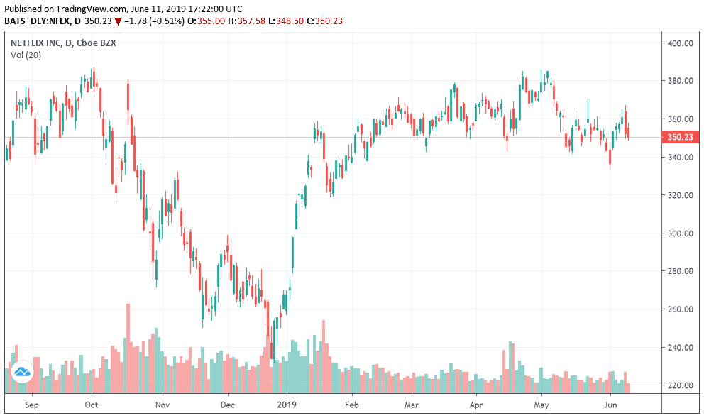 netflix stock price since 2014