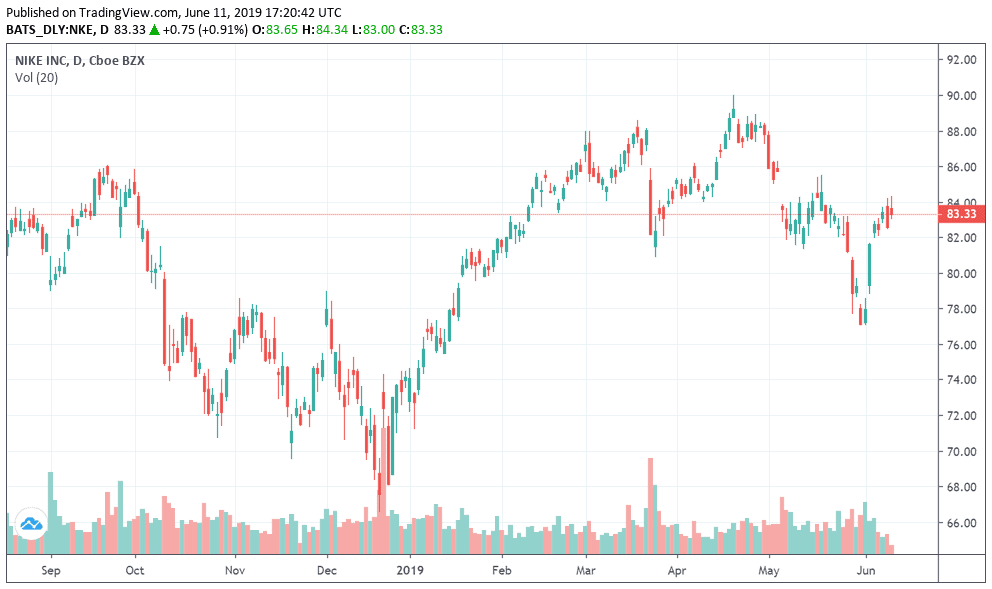 how much to invest in nike