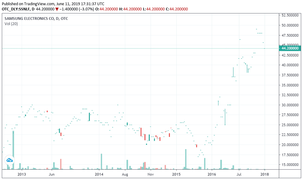 Samsung Electronics Stock Price Chart